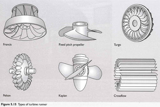 Types of turbines