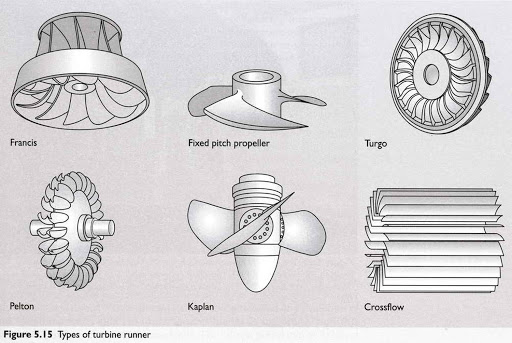 Types of Turbines: Classifications and Types