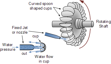 impulse turbine