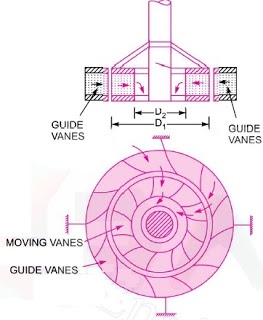 Types of turbines