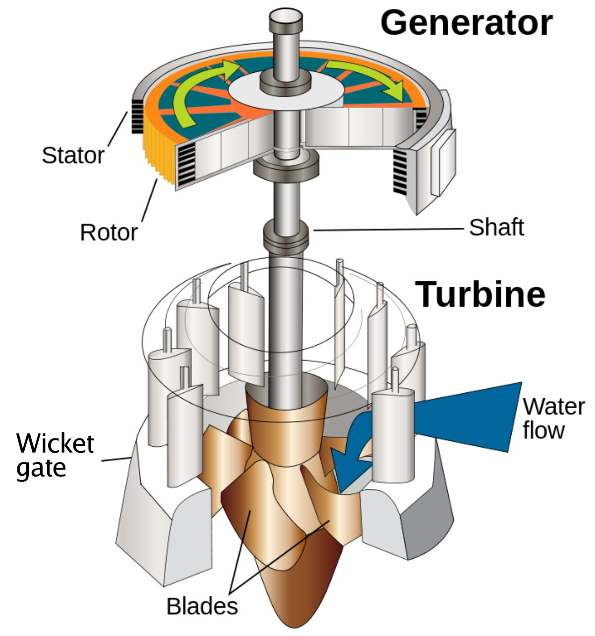 Types of turbines