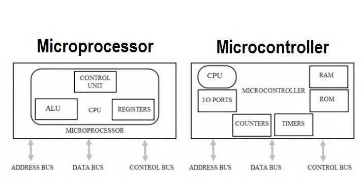 Difference between Microprocessor and Microcontroller