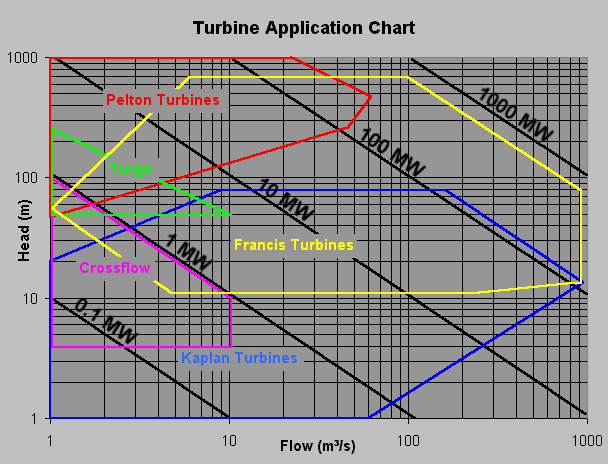 Types of turbines