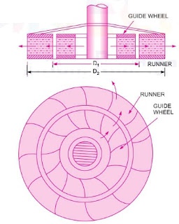 outward Types of Turbines