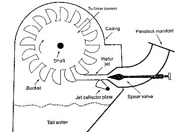 impulse turbine