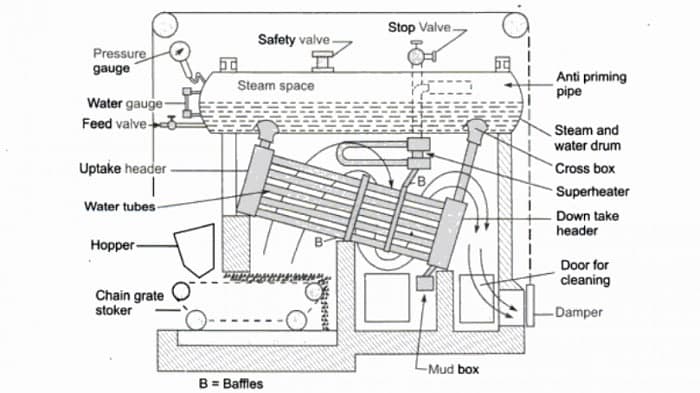 Kapper nek Actief Water Tube Boiler: Types, Parts, Working Principles | Linquip