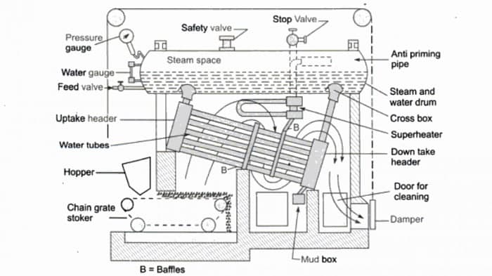 Water Tube Boiler: Types, Parts, Working Principles | Linquip