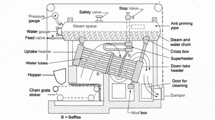 water tube boiler