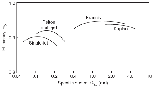 Turbo types