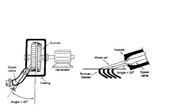 impulse turbine