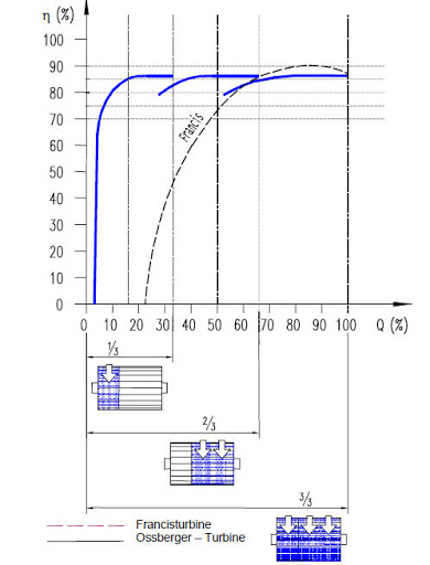 Cross-flow turbine