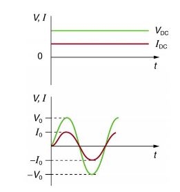 Difference Between Direct Current and Alternating Current 1