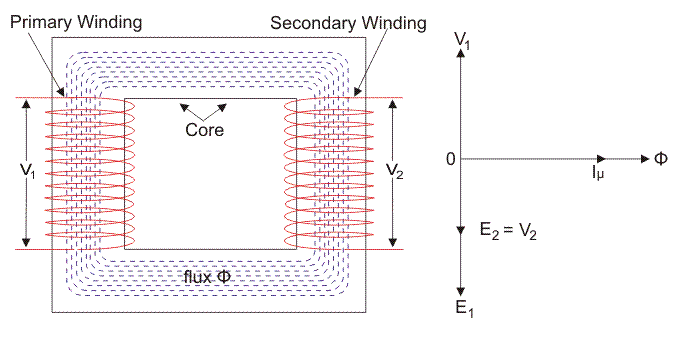 emf equation of transformer