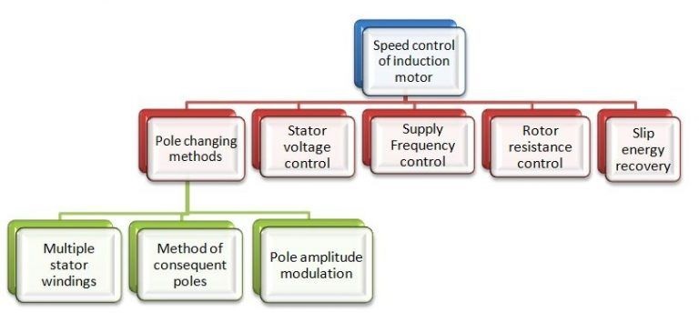 speed control of induction motor 1