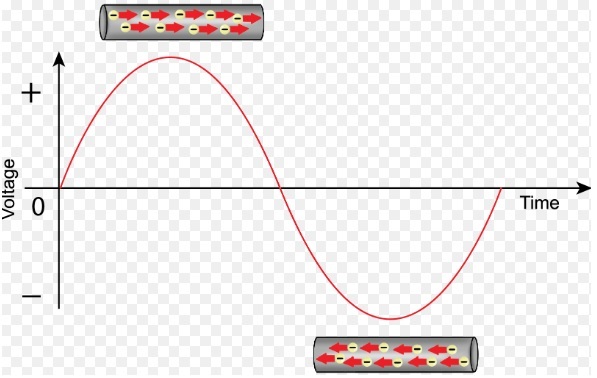 advantages of ac over dc 2