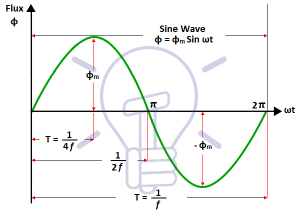 emf equation of transformer