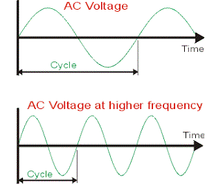 advantages of alternating current 3