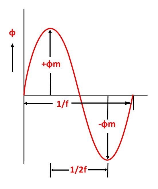 emf equation of transformer