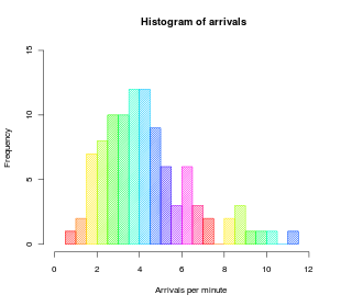 how to find frequency statistics