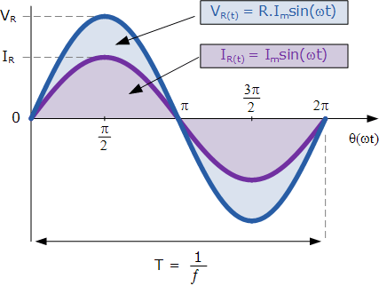 Resistance vs. Impedance 4