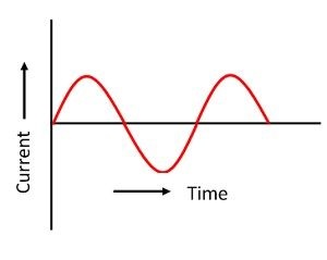 Difference Between Direct Current and Alternating Current 4