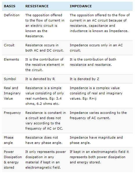 Resistance vs. Impedance 6