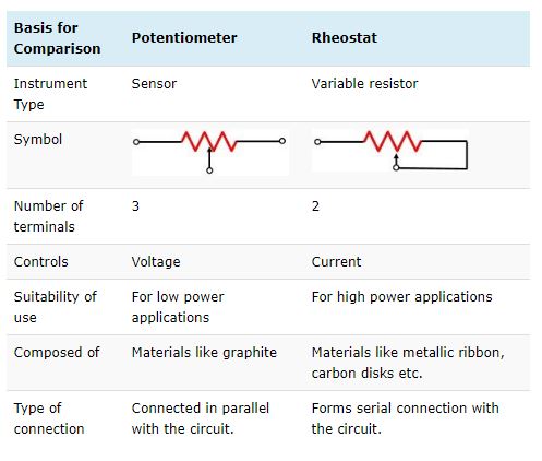 Difference between Potentiometer and Rheostat 7