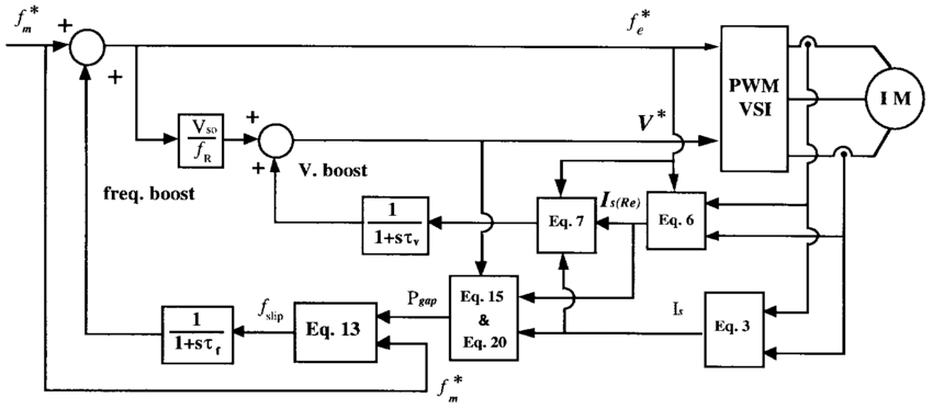 Speed Control of Induction Motor