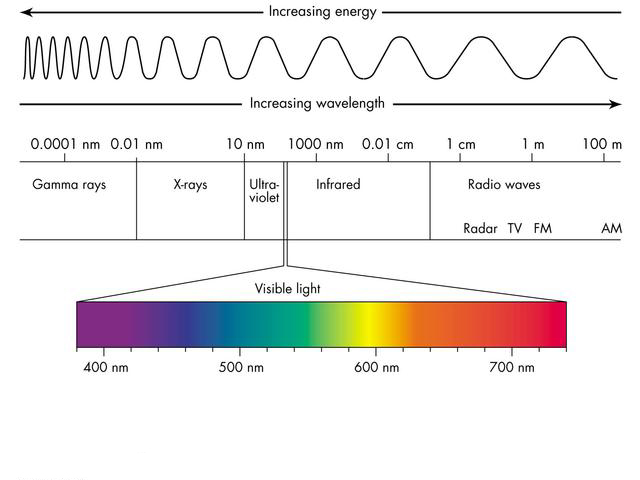 difference between electromagnet wave and matter wave