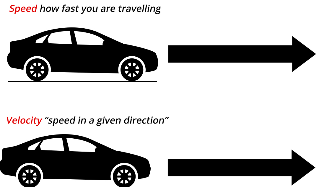 speed vs velocity