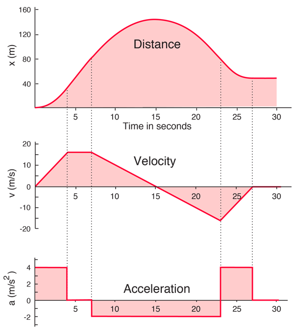 velocity vs acceleration