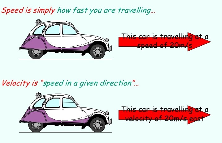 speed vs velocity