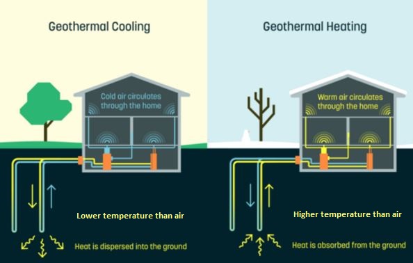 Geothermal heating and cooling Geothermal Heating
