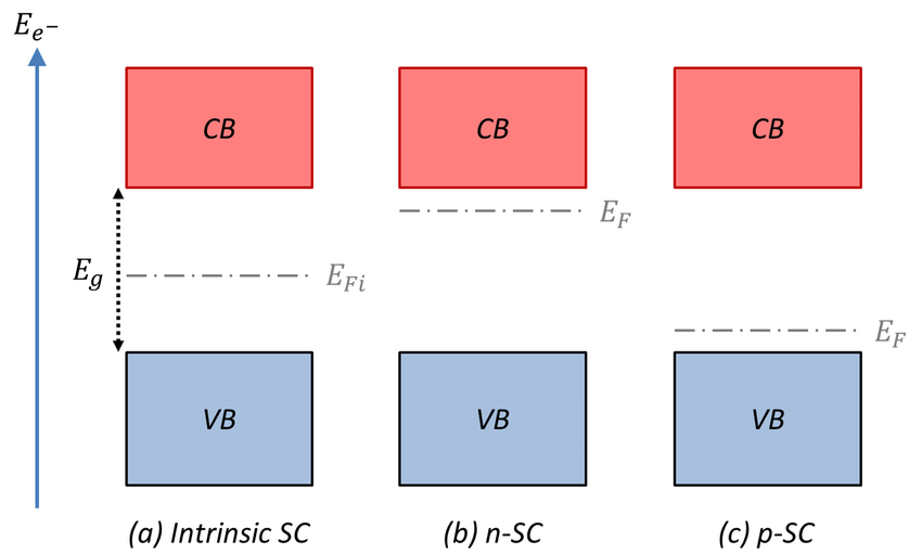  P-Type vs N-Type Semiconductors