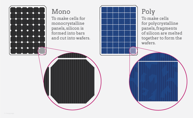 What is Monocrystalline Solar Panel?