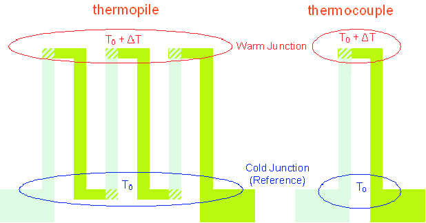 Thermocouple vs thermopile