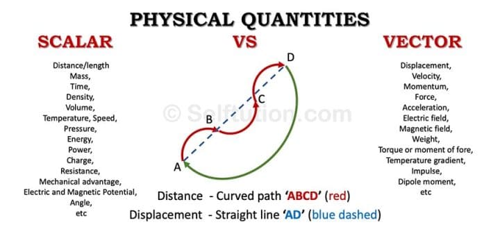 scalar and vector quantity