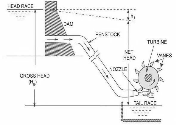 Pelton Wheel