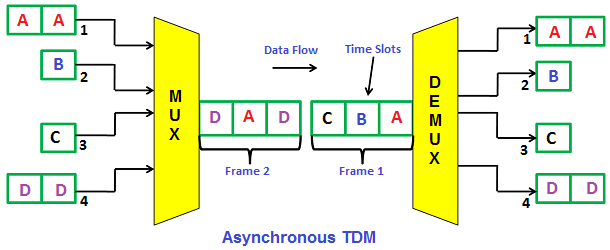 difference between fdm and tdm