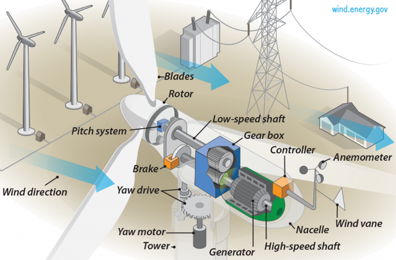 How Fast Does a Wind Turbine Spin