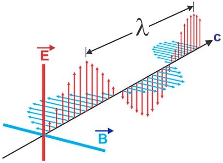 difference between electromagnet wave and matter wave