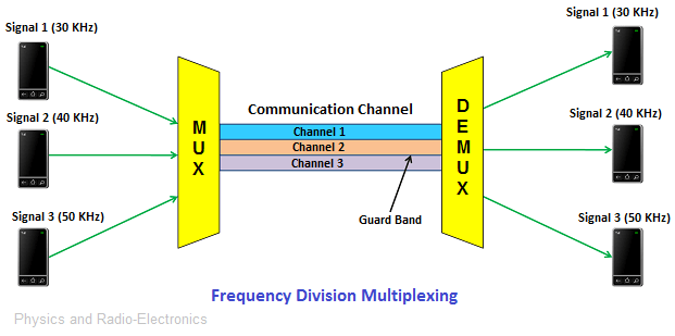 difference between fdm and tdm