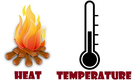 Heat and Temperature