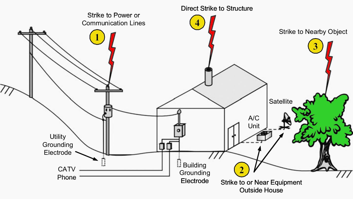 difference between grounding and earthing