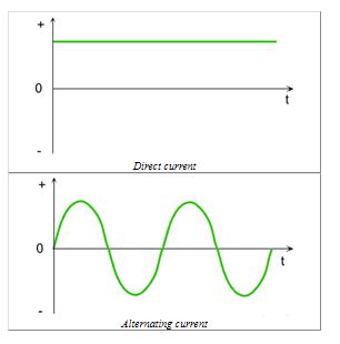 main Reference greenfacts.com Difference Between Direct Current and Alternating Current