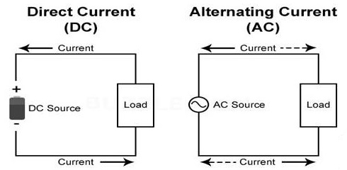 Mona Lisa fordampning udsultet What are the Advantages of AC over DC? | Linquip
