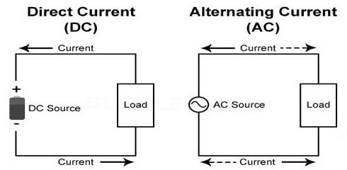 advantages of ac over dc