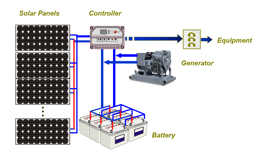 solar-diesel - solar hybrid power systems