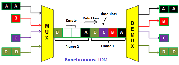 difference between fdm and tdm
