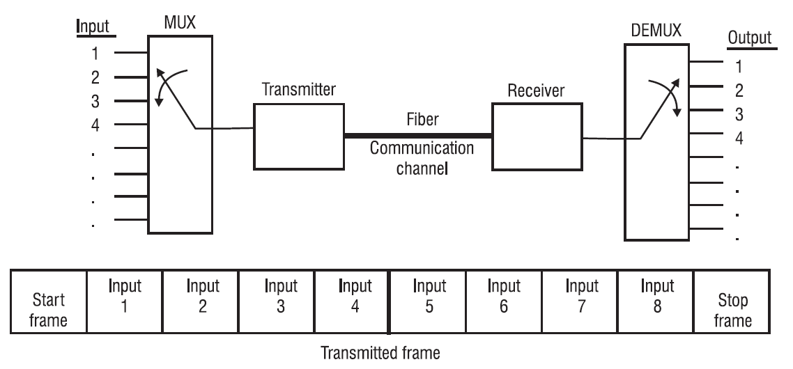 difference between fdm and tdm